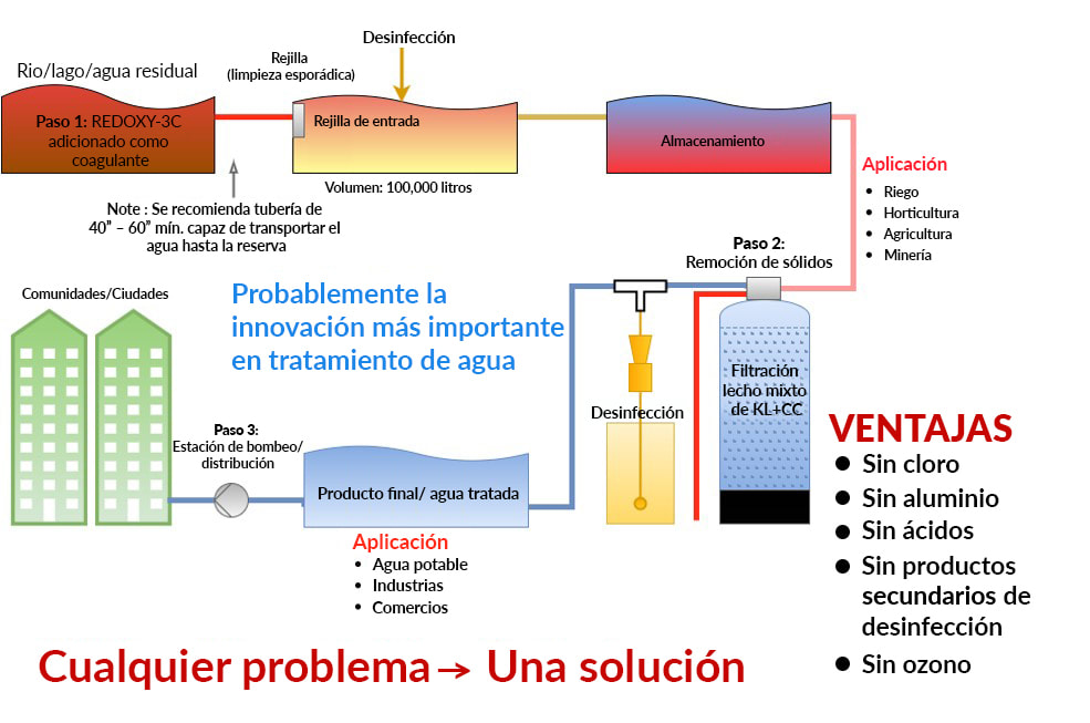 proceso redoxy-3c