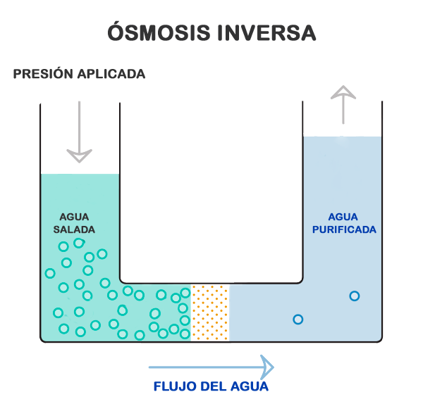 proceso de ósmosis inversa
